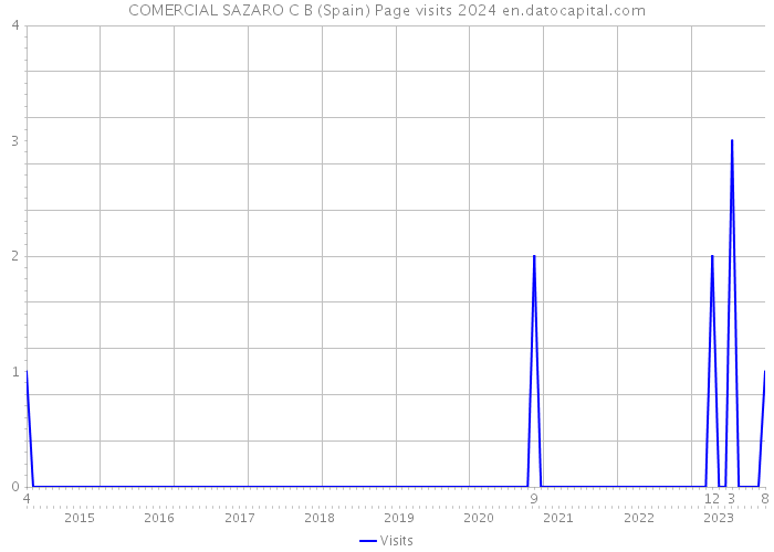 COMERCIAL SAZARO C B (Spain) Page visits 2024 