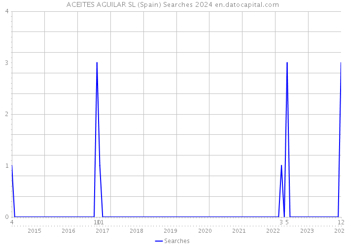 ACEITES AGUILAR SL (Spain) Searches 2024 