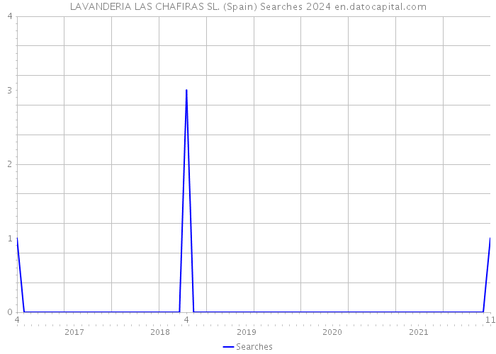 LAVANDERIA LAS CHAFIRAS SL. (Spain) Searches 2024 