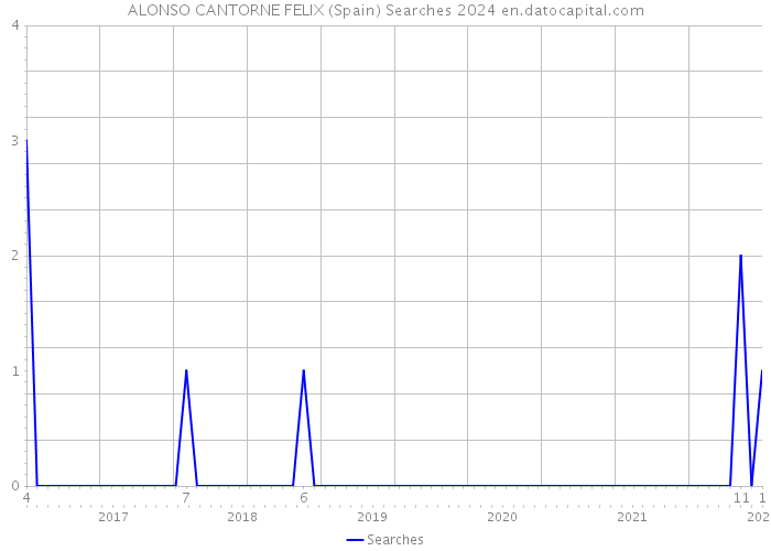 ALONSO CANTORNE FELIX (Spain) Searches 2024 