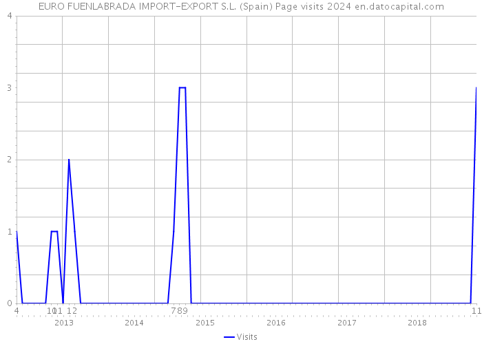 EURO FUENLABRADA IMPORT-EXPORT S.L. (Spain) Page visits 2024 