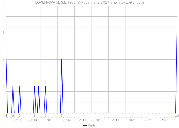 LOREN-SPACE S.L. (Spain) Page visits 2024 