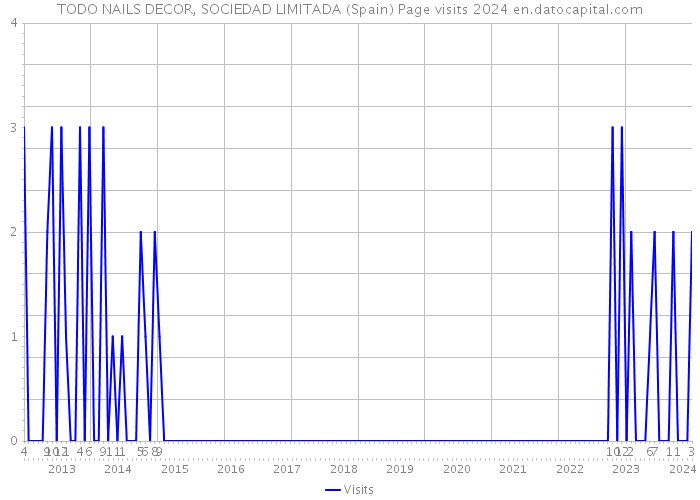 TODO NAILS DECOR, SOCIEDAD LIMITADA (Spain) Page visits 2024 