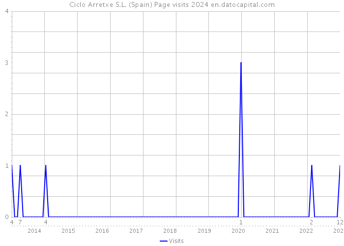 Ciclo Arretxe S.L. (Spain) Page visits 2024 