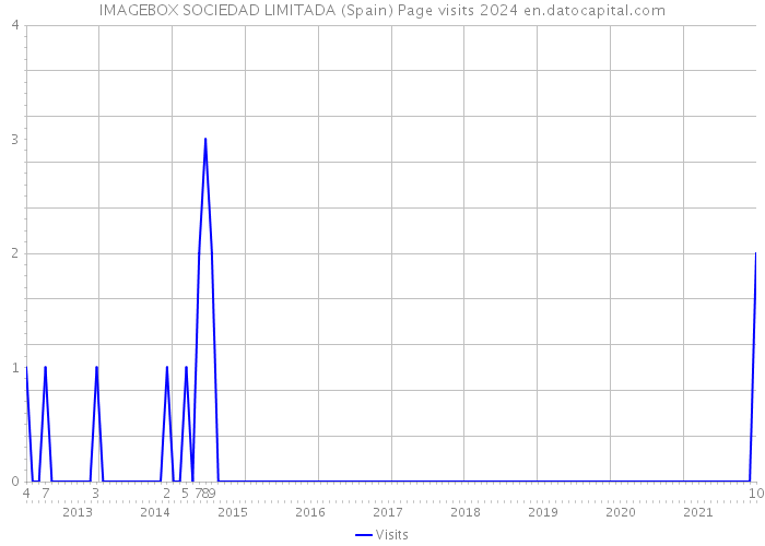 IMAGEBOX SOCIEDAD LIMITADA (Spain) Page visits 2024 
