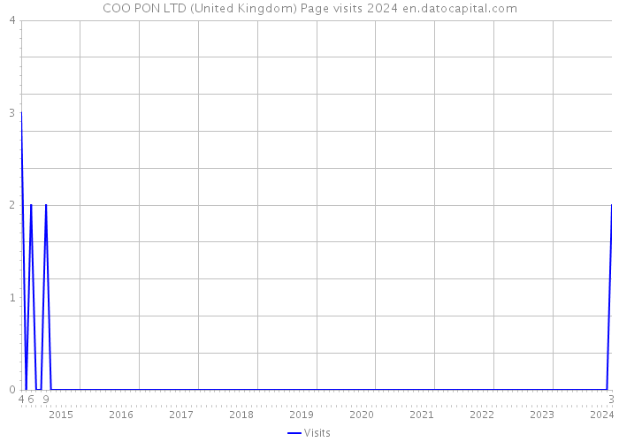 COO PON LTD (United Kingdom) Page visits 2024 