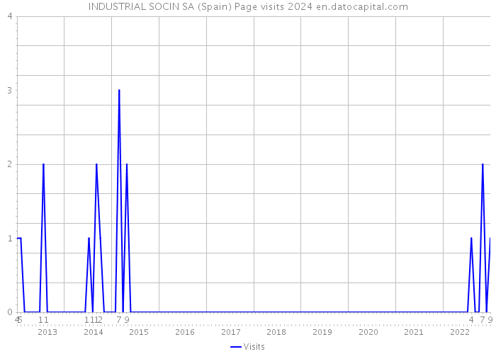 INDUSTRIAL SOCIN SA (Spain) Page visits 2024 