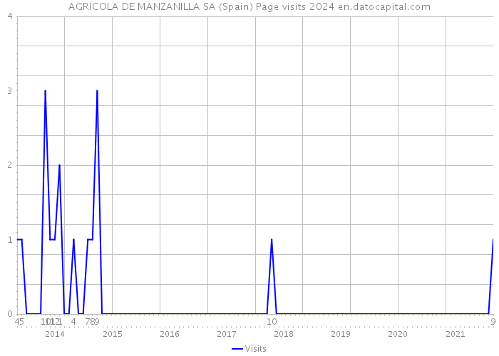 AGRICOLA DE MANZANILLA SA (Spain) Page visits 2024 