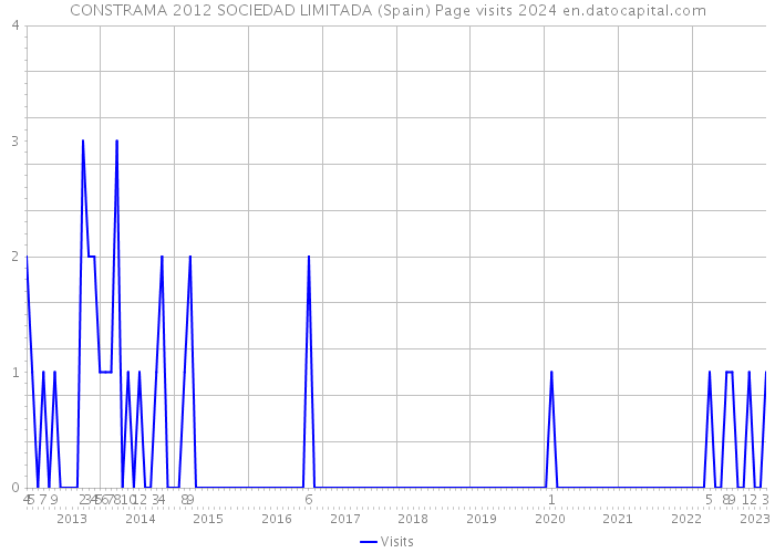 CONSTRAMA 2012 SOCIEDAD LIMITADA (Spain) Page visits 2024 