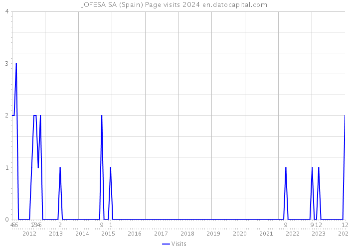 JOFESA SA (Spain) Page visits 2024 