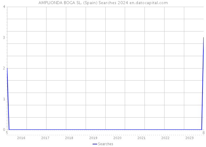 AMPLIONDA BOGA SL. (Spain) Searches 2024 