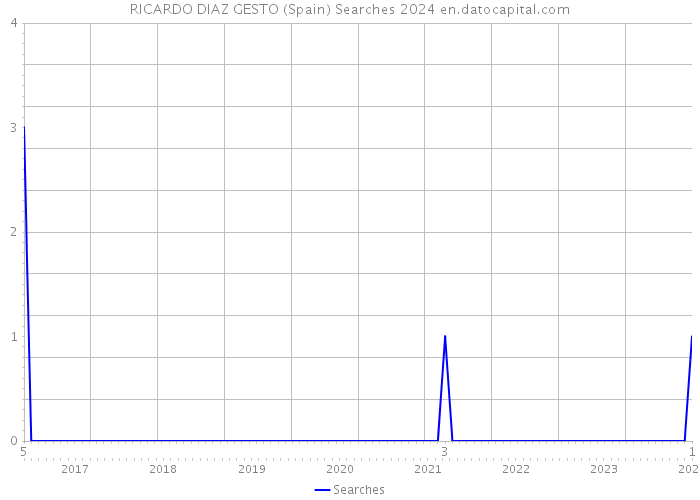 RICARDO DIAZ GESTO (Spain) Searches 2024 