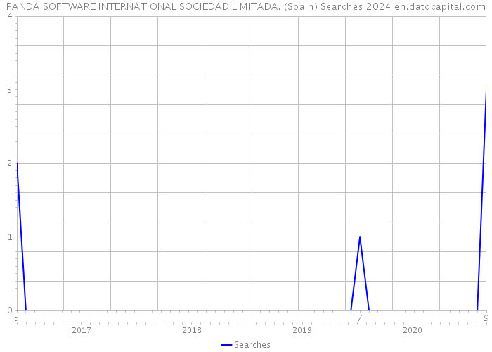 PANDA SOFTWARE INTERNATIONAL SOCIEDAD LIMITADA. (Spain) Searches 2024 
