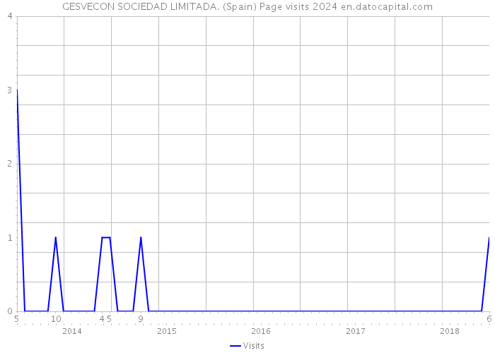 GESVECON SOCIEDAD LIMITADA. (Spain) Page visits 2024 