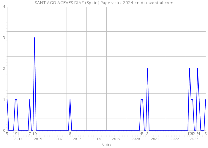 SANTIAGO ACEVES DIAZ (Spain) Page visits 2024 