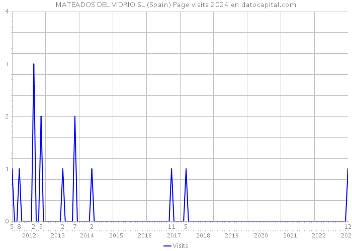 MATEADOS DEL VIDRIO SL (Spain) Page visits 2024 