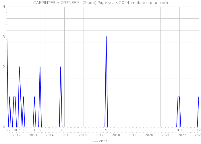 CARPINTERIA ORENSE SL (Spain) Page visits 2024 