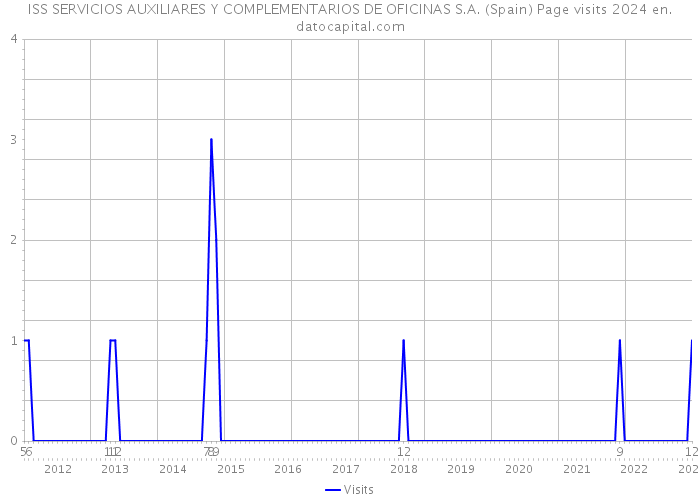 ISS SERVICIOS AUXILIARES Y COMPLEMENTARIOS DE OFICINAS S.A. (Spain) Page visits 2024 