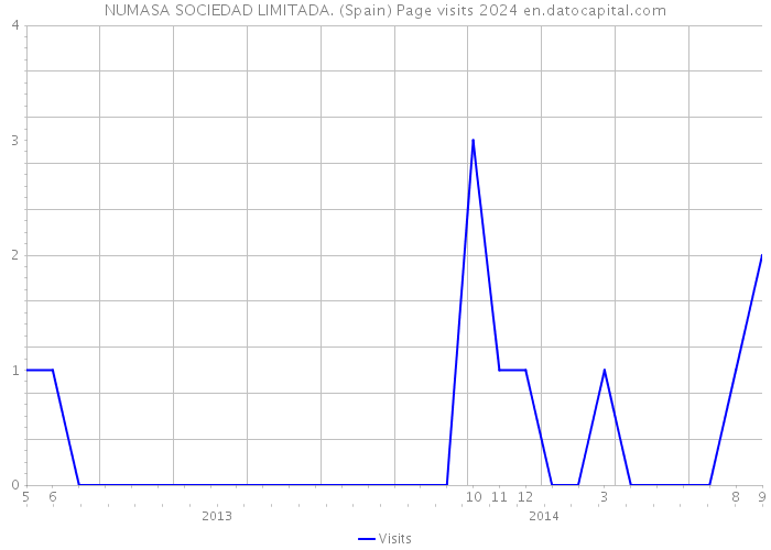 NUMASA SOCIEDAD LIMITADA. (Spain) Page visits 2024 
