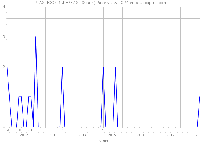 PLASTICOS RUPEREZ SL (Spain) Page visits 2024 