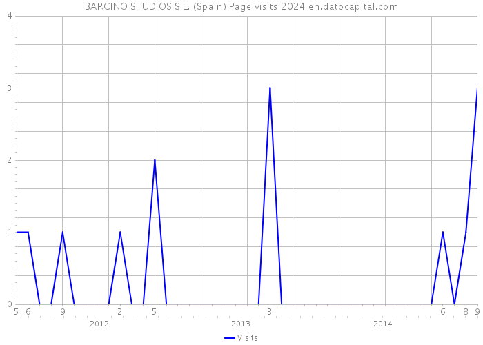 BARCINO STUDIOS S.L. (Spain) Page visits 2024 