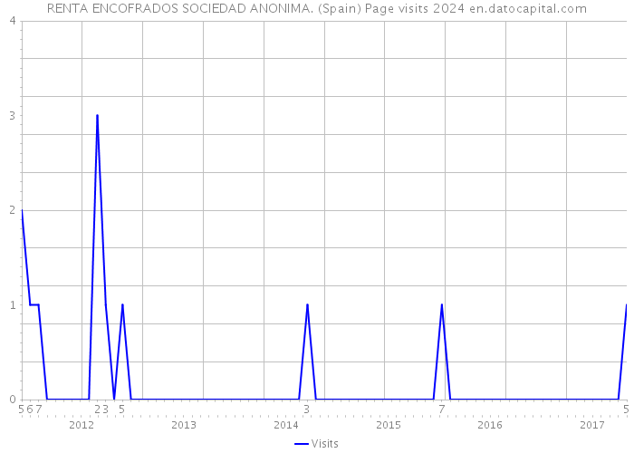RENTA ENCOFRADOS SOCIEDAD ANONIMA. (Spain) Page visits 2024 