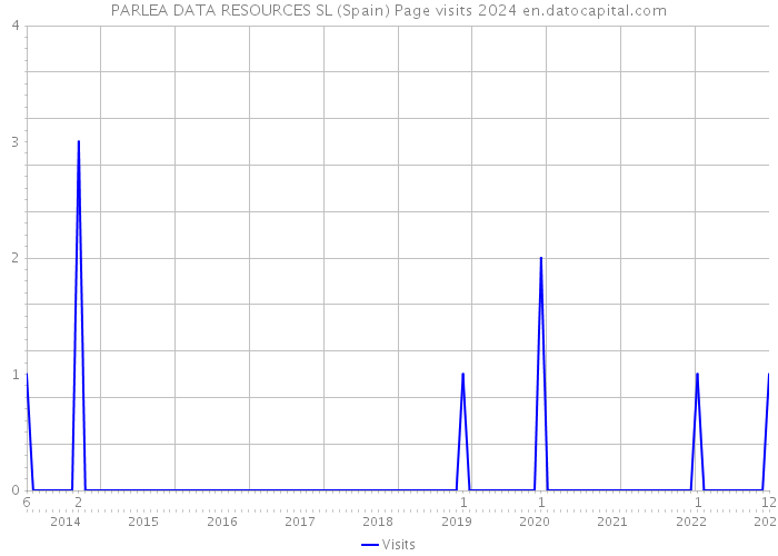 PARLEA DATA RESOURCES SL (Spain) Page visits 2024 