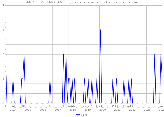 SAMPER EMETERIO SAMPER (Spain) Page visits 2024 