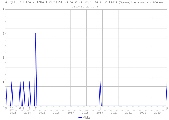 ARQUITECTURA Y URBANISMO D&H ZARAGOZA SOCIEDAD LIMITADA (Spain) Page visits 2024 