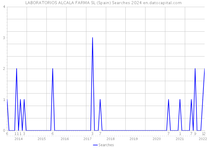 LABORATORIOS ALCALA FARMA SL (Spain) Searches 2024 