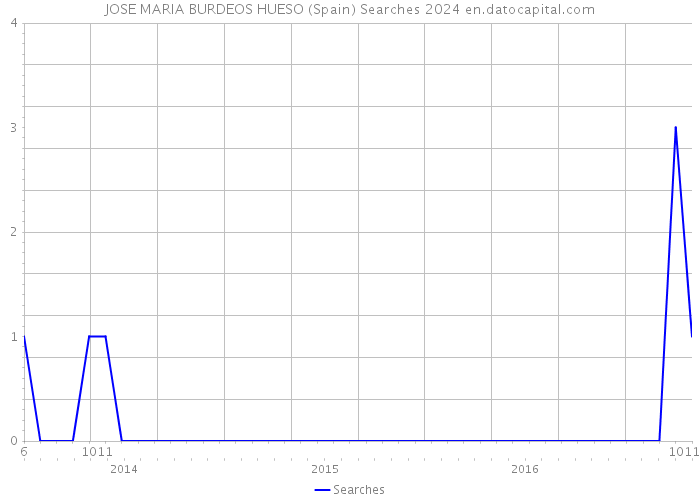 JOSE MARIA BURDEOS HUESO (Spain) Searches 2024 
