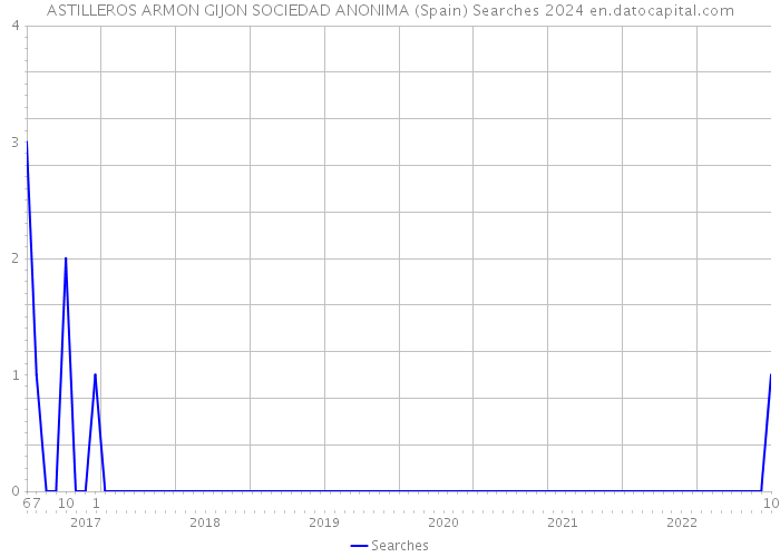 ASTILLEROS ARMON GIJON SOCIEDAD ANONIMA (Spain) Searches 2024 