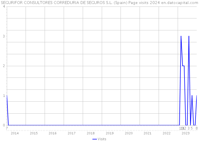 SEGURIFOR CONSULTORES CORREDURIA DE SEGUROS S.L. (Spain) Page visits 2024 