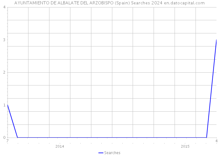 AYUNTAMIENTO DE ALBALATE DEL ARZOBISPO (Spain) Searches 2024 