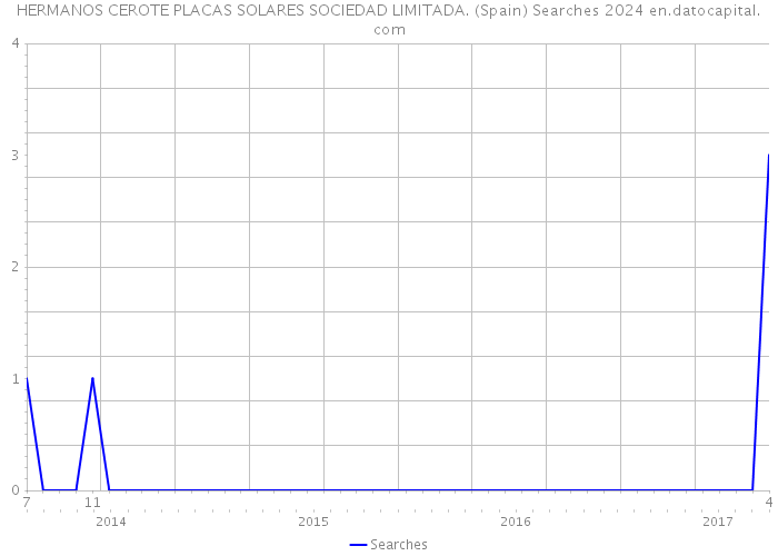 HERMANOS CEROTE PLACAS SOLARES SOCIEDAD LIMITADA. (Spain) Searches 2024 