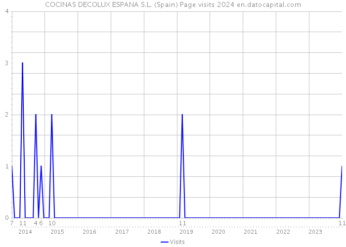 COCINAS DECOLUX ESPANA S.L. (Spain) Page visits 2024 