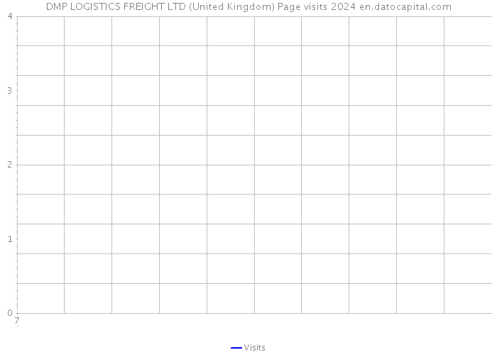 DMP LOGISTICS FREIGHT LTD (United Kingdom) Page visits 2024 