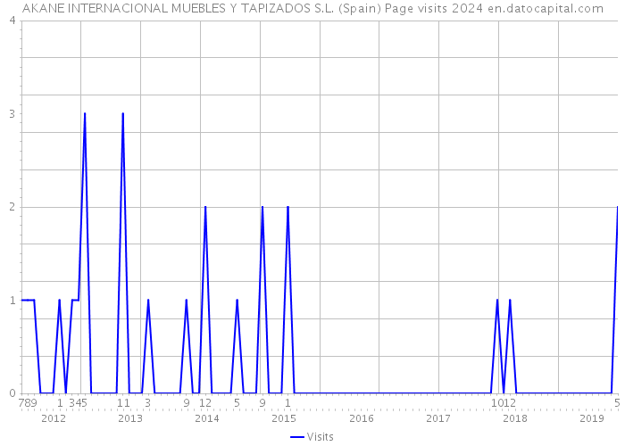 AKANE INTERNACIONAL MUEBLES Y TAPIZADOS S.L. (Spain) Page visits 2024 