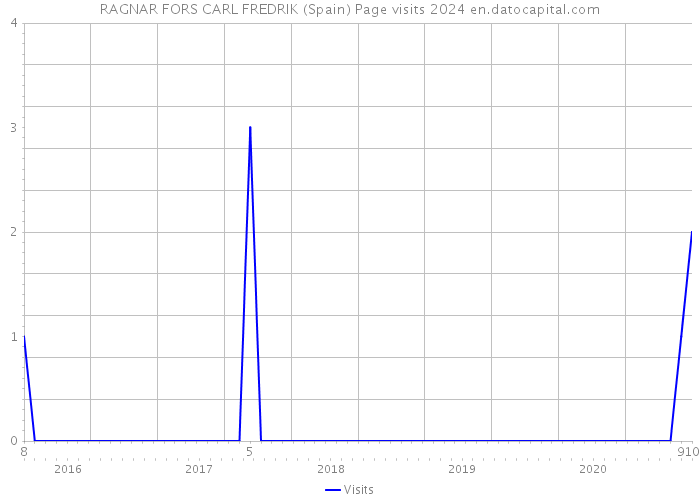 RAGNAR FORS CARL FREDRIK (Spain) Page visits 2024 