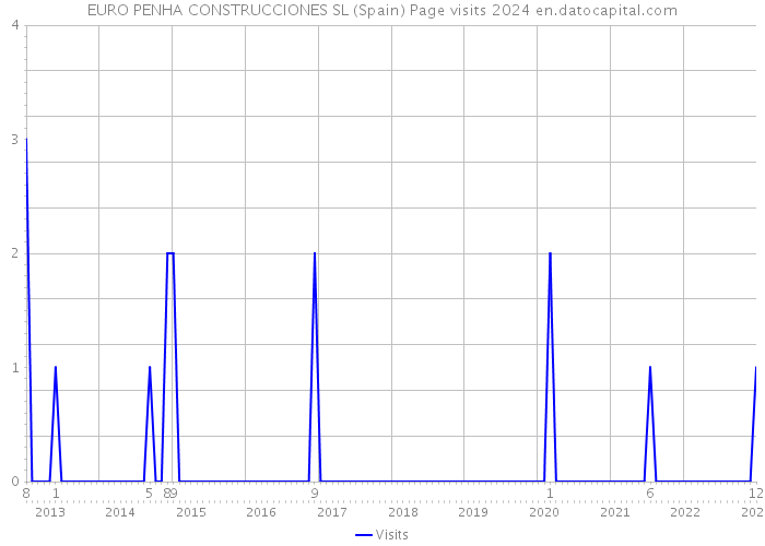 EURO PENHA CONSTRUCCIONES SL (Spain) Page visits 2024 