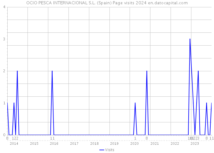 OCIO PESCA INTERNACIONAL S.L. (Spain) Page visits 2024 