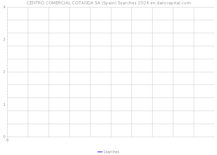 CENTRO COMERCIAL COTANDA SA (Spain) Searches 2024 