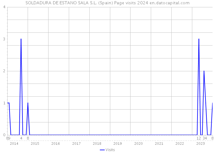 SOLDADURA DE ESTANO SALA S.L. (Spain) Page visits 2024 