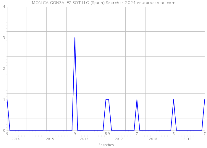 MONICA GONZALEZ SOTILLO (Spain) Searches 2024 