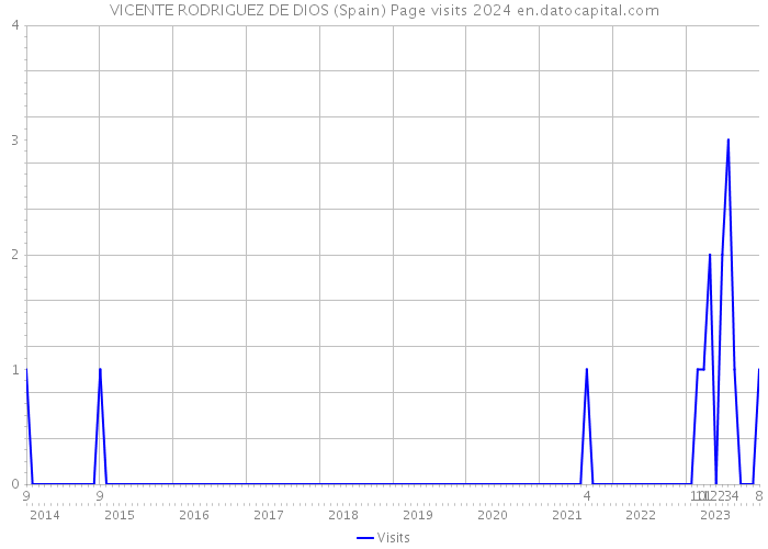 VICENTE RODRIGUEZ DE DIOS (Spain) Page visits 2024 