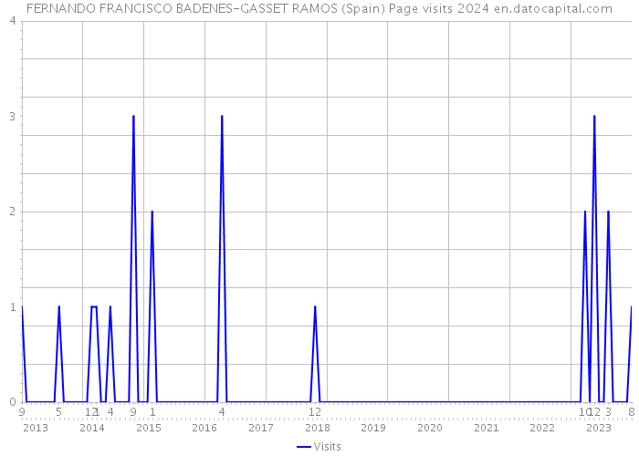 FERNANDO FRANCISCO BADENES-GASSET RAMOS (Spain) Page visits 2024 