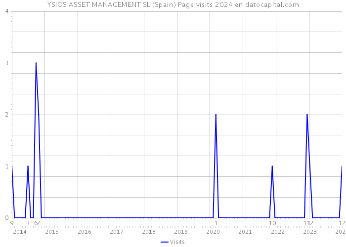 YSIOS ASSET MANAGEMENT SL (Spain) Page visits 2024 