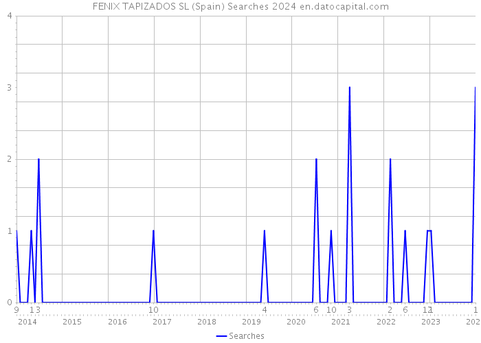 FENIX TAPIZADOS SL (Spain) Searches 2024 