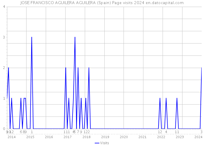 JOSE FRANCISCO AGUILERA AGUILERA (Spain) Page visits 2024 