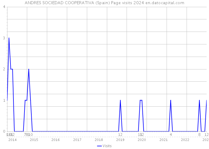 ANDRES SOCIEDAD COOPERATIVA (Spain) Page visits 2024 